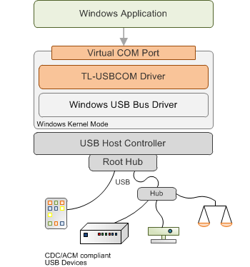 TL-USBCom Driver for Windows