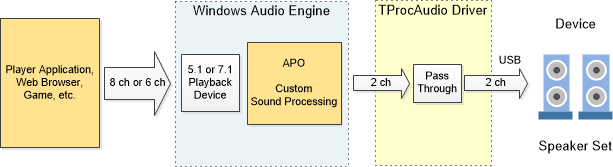  Processing-Enabled USB Audio Driver for Windows use case 1