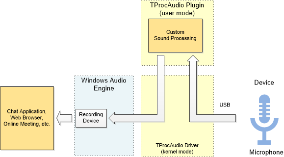  Processing-Enabled USB Audio Driver for Windows use case 3